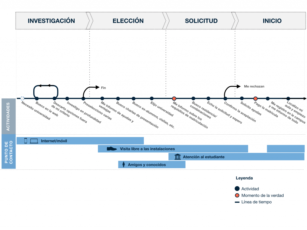 Customer journey: touchpoints
